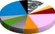Hoe maak je een cirkeldiagram in LibreOffice