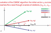 Cordic algoritme VHDL