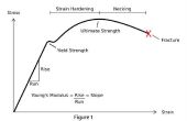 Stappen bij de analyse van de materiaal eigenschappen van zijn Stress/spanning Curve