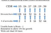 Subnetten grafiek - CIDR, bitcounts, aantal hosts & aantal netwerken voor CompTia Network +