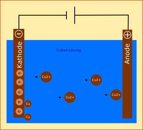 Электролиз cuso4. Электролиз сульфата меди катод анод. Схема электролиза медного купороса. Электролиз медного купороса. Электролиз раствора сульфата меди (cuso4 ).